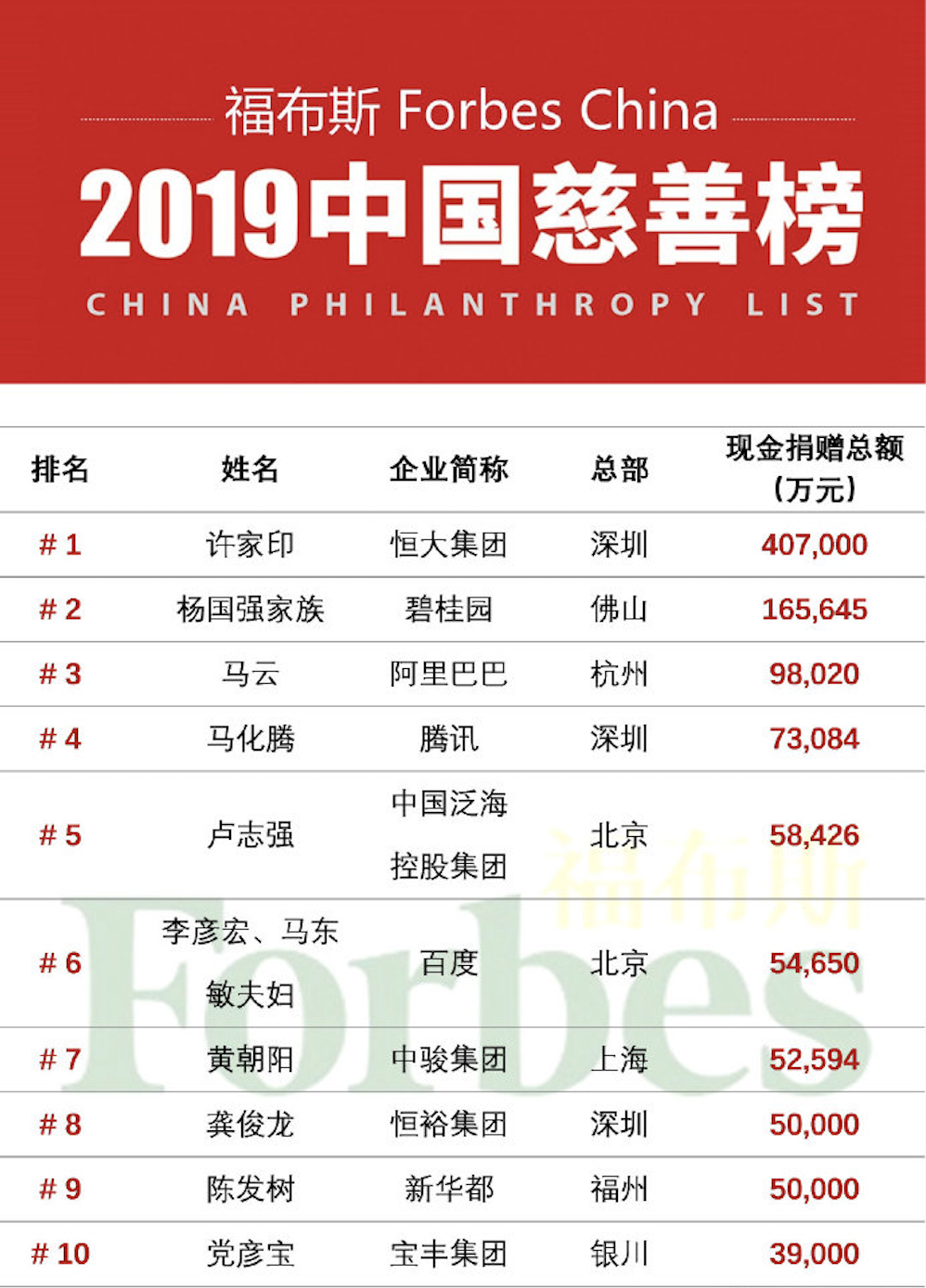 李彦宏夫妇上榜福布斯慈善，致力教育与科技人才培养