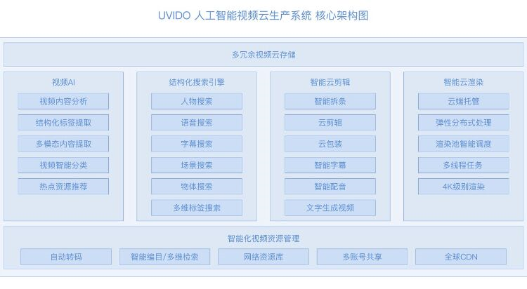 UVIDO：让AI变得实用 推动制播方式变革