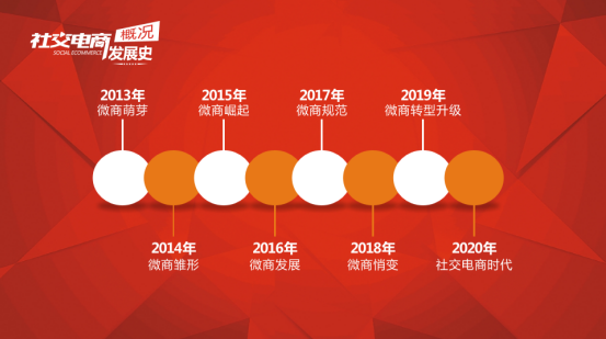 中国社交电商的发展历程：社交电商发展史