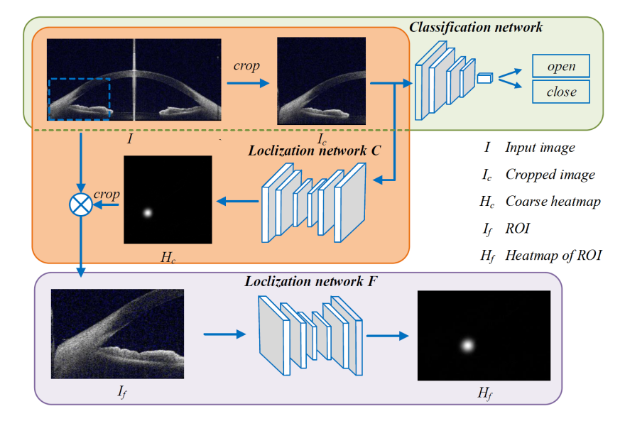 腾讯优图斩获2019 MICCAI AGE Challenge三项冠军