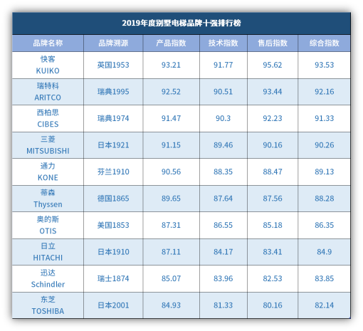 2019年电梯排行_2019电梯十大品牌排行榜,电梯哪个牌子好