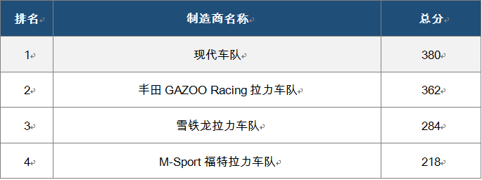 现代车队首获WRC综合冠军 北京现代延续高性能实力