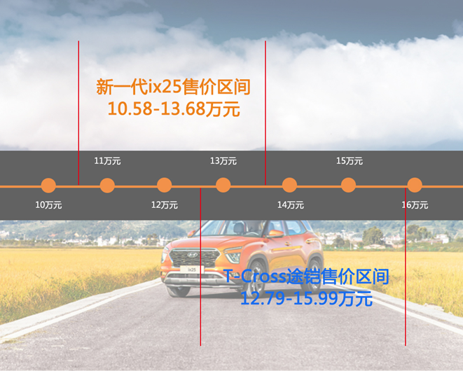 新一代ix25单挑T-Cross途铠 谁是年轻人的选择？