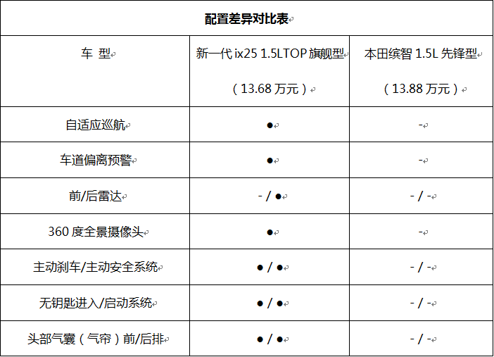 同级强者较量 新一代ix25对比缤智胜算几成？